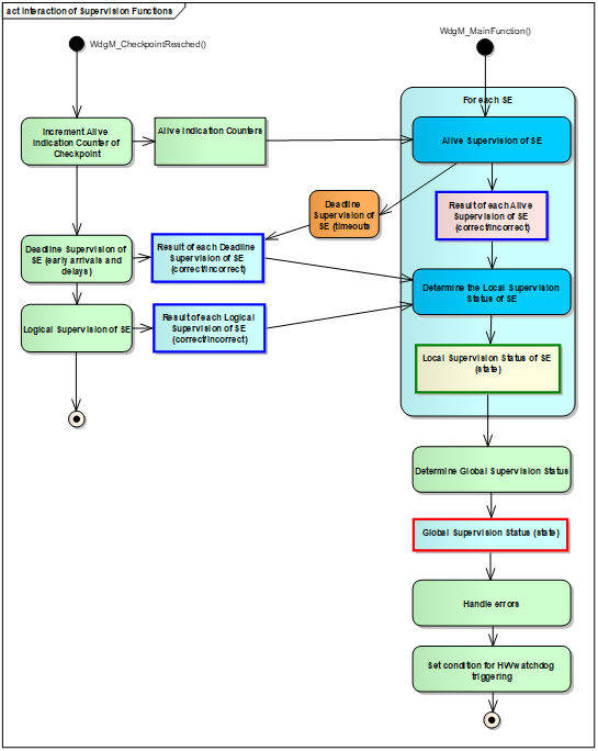 WdgM监督流程(WdgM supervision process)