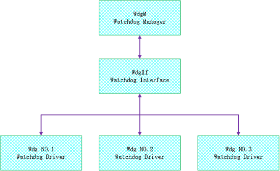 WdgM层次介绍(Introduction toWdgM hierarchy)