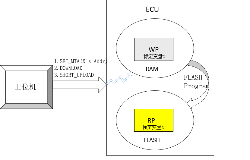 Xcp在线标定 (Xcp online calibration)