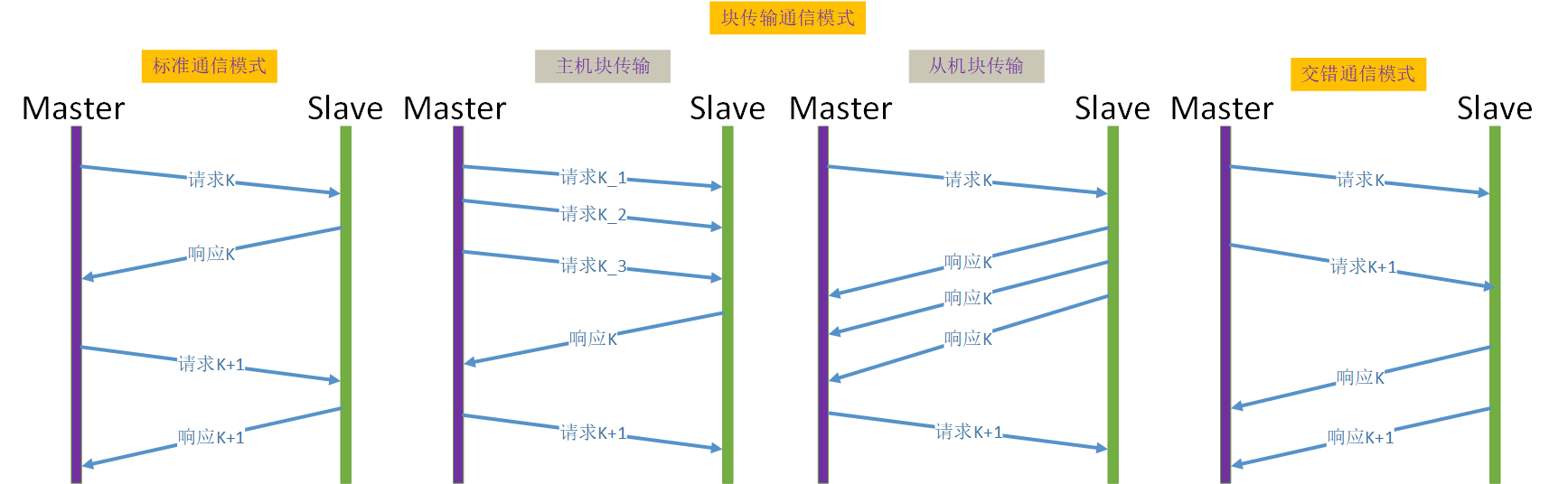 Xcp通信模型 (Xcp communication model)