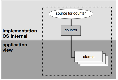 Alarm的分层模型 Alarm Layered Model