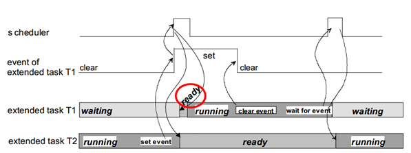 可抢占扩展任务的同步 (Synchronization of Preemptible Extended Tasks)