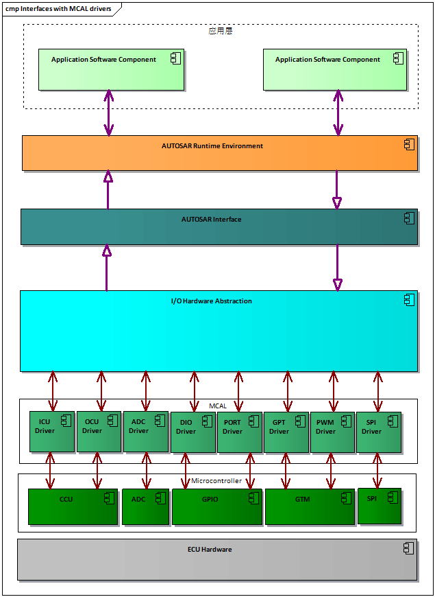 Interfaces with MCAL drivers