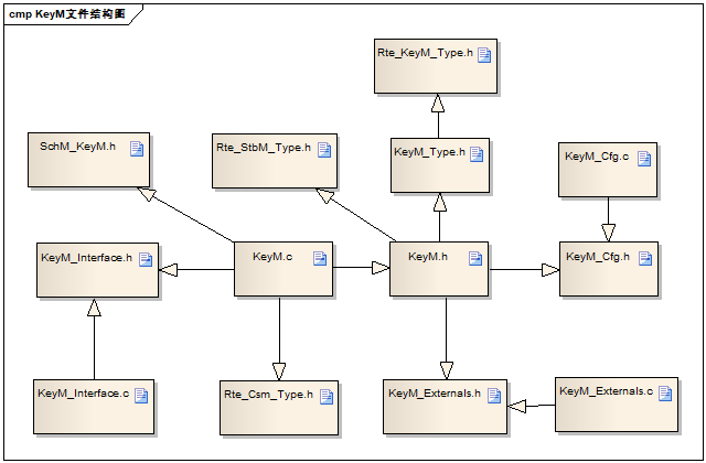 KeyM组件文件交互图 (Component File Interaction Diagram for KeyM)