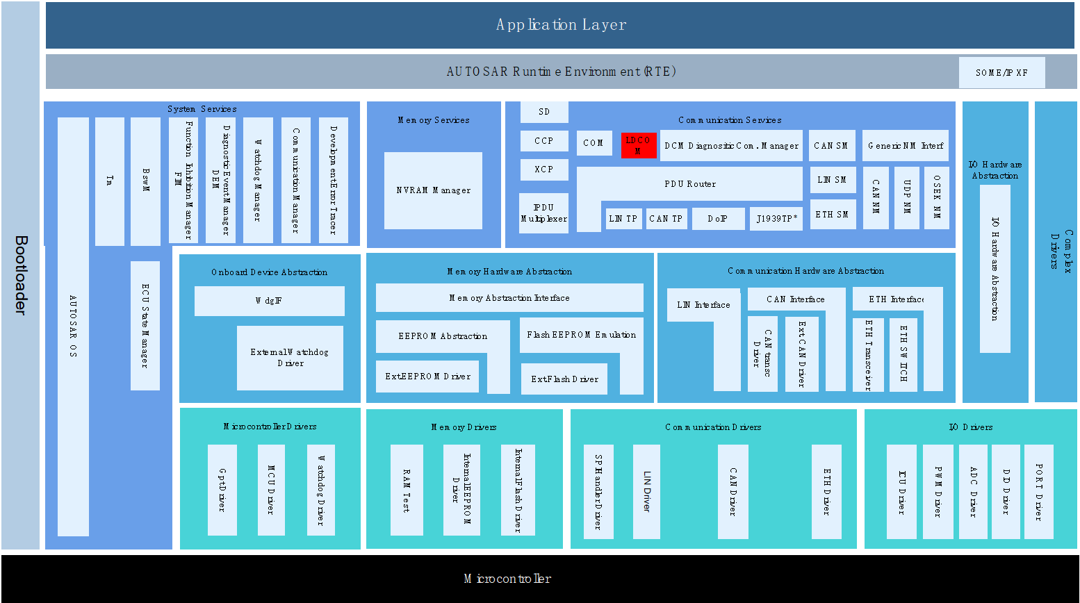 LdCom模块层次图 (LdCom Module Hierarchy Diagram)