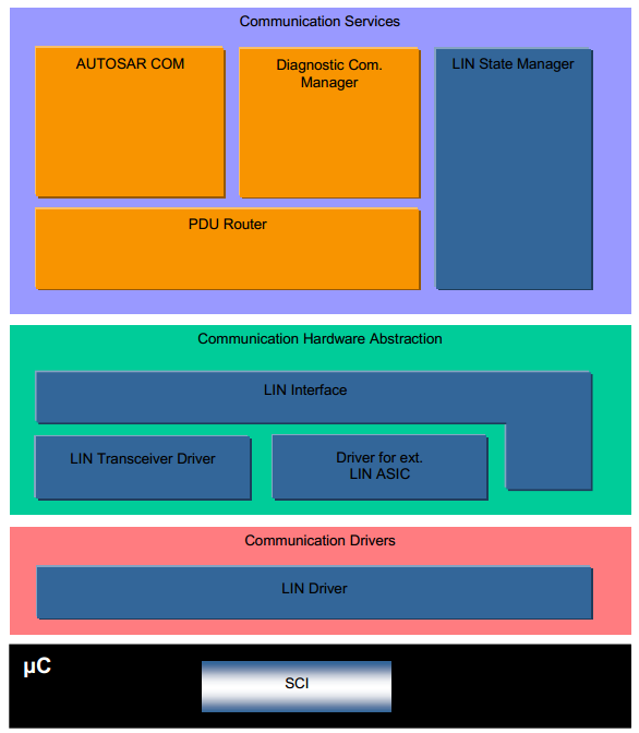 LinSM模块在AUTOSAR架构中的位置 (The LinSM module's position in the AUTOSAR architecture)