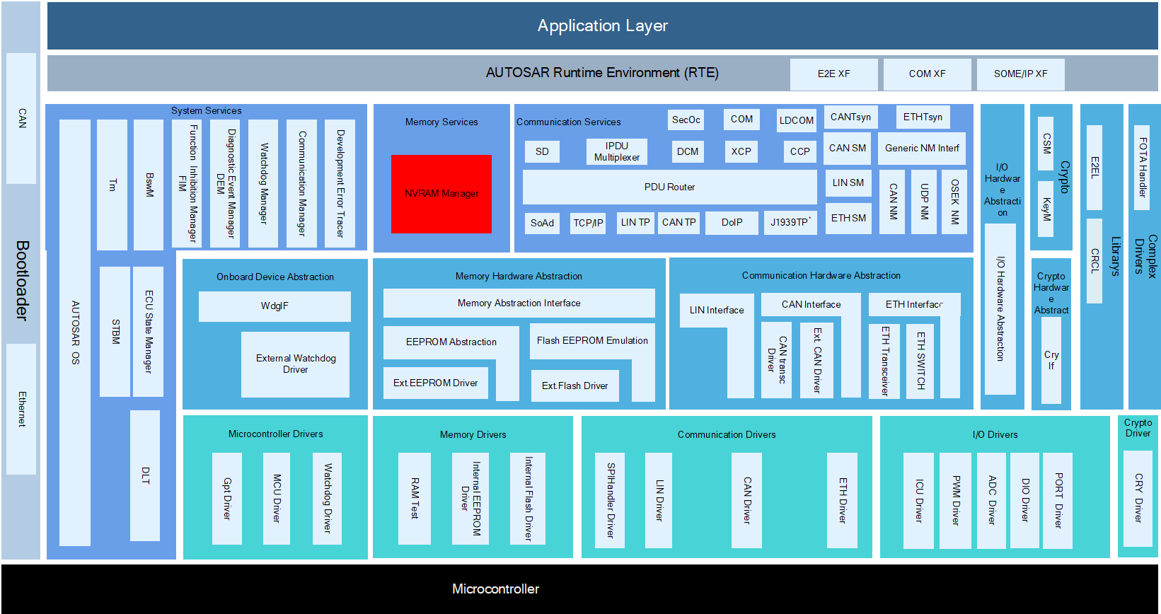 NvM模块层次图 (NVMe Module Hierarchy Diagram)
