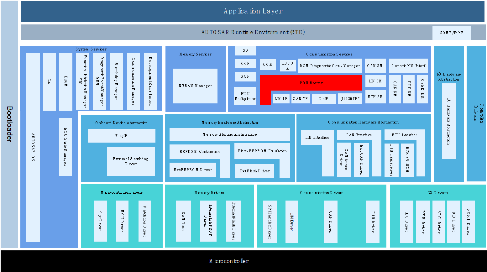 PduR模块层次图 (PduR Module Hierarchy Diagram)