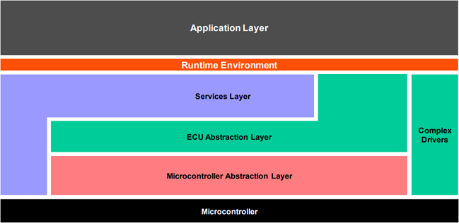 AUTOSAR 体系结构 (AUTOSAR Architecture)