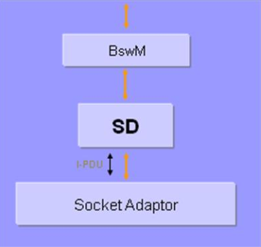 Sd模块位置 (SD module position)