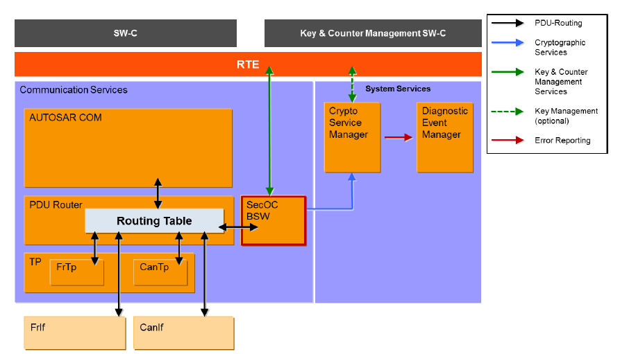 SecOC模块示意图 (Diagram of the SecOC Module)