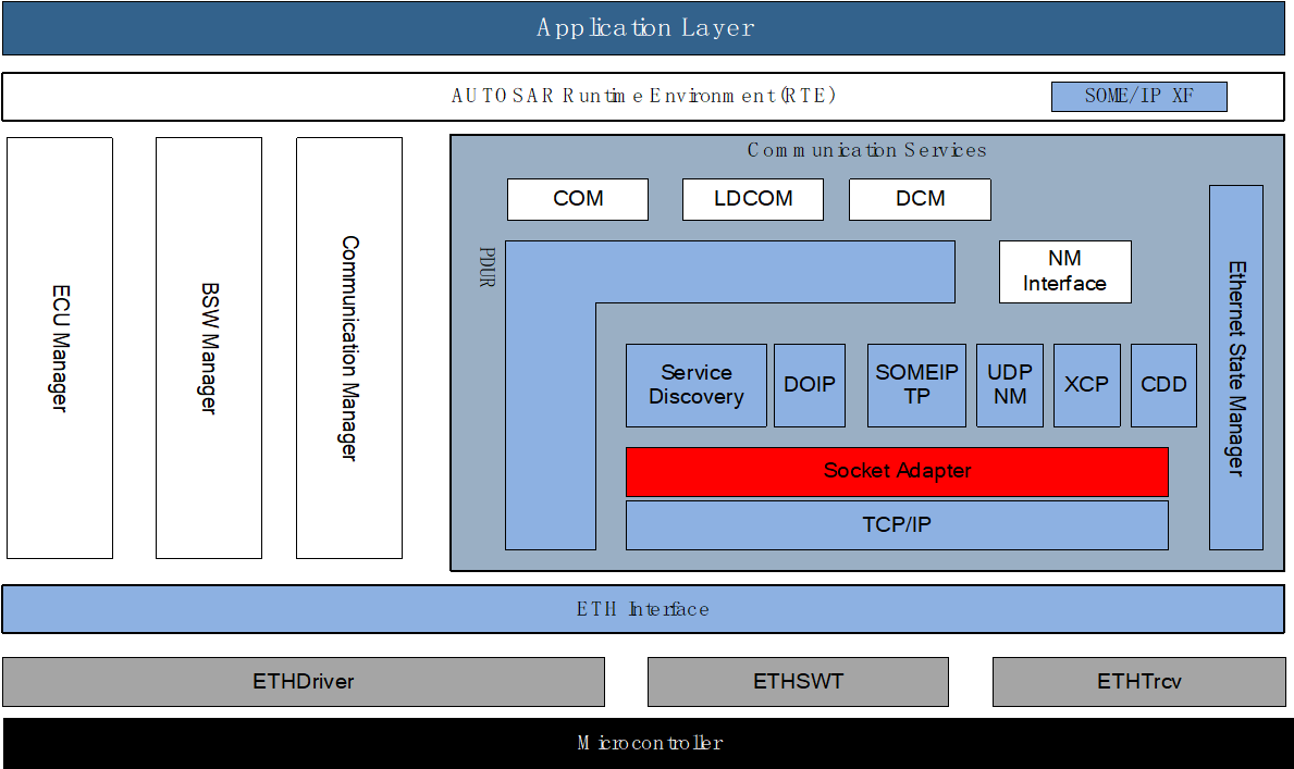 SoAd模块层次图 (SoAd Module Hierarchy Diagram)