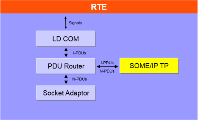 SOME/IP-TP模块概要图 (SOME/IP-TP Module Overview Diagram)