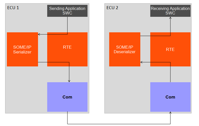 SOME/IP Transformer模块概要图 (Diagram of the SOME/IP Transformer Module Overview)