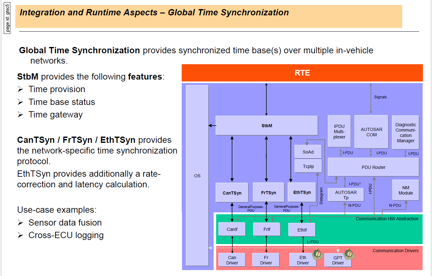 StbM在Autosar中软件架构图 (StbM in Autosar Software Architecture Diagram)