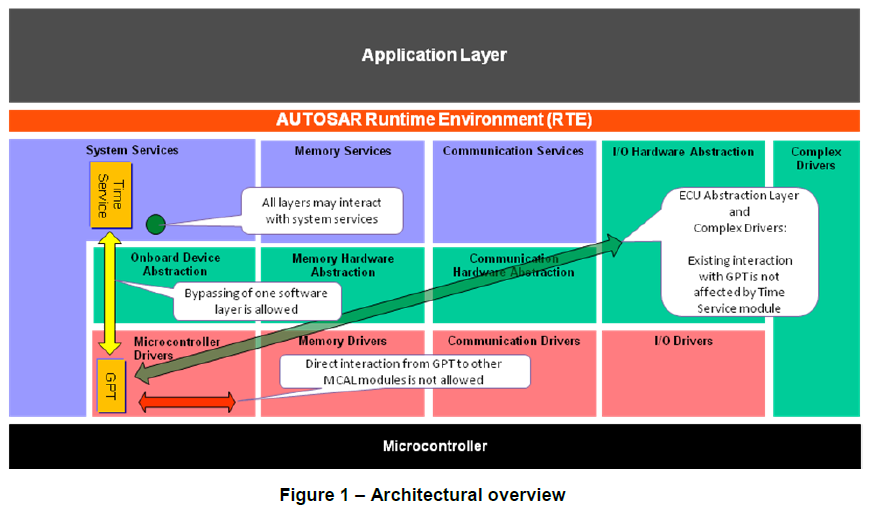 Tm在AutoSAR软件层级架构图 (TM in AutoSAR Software Hierarchical Architecture Diagram)