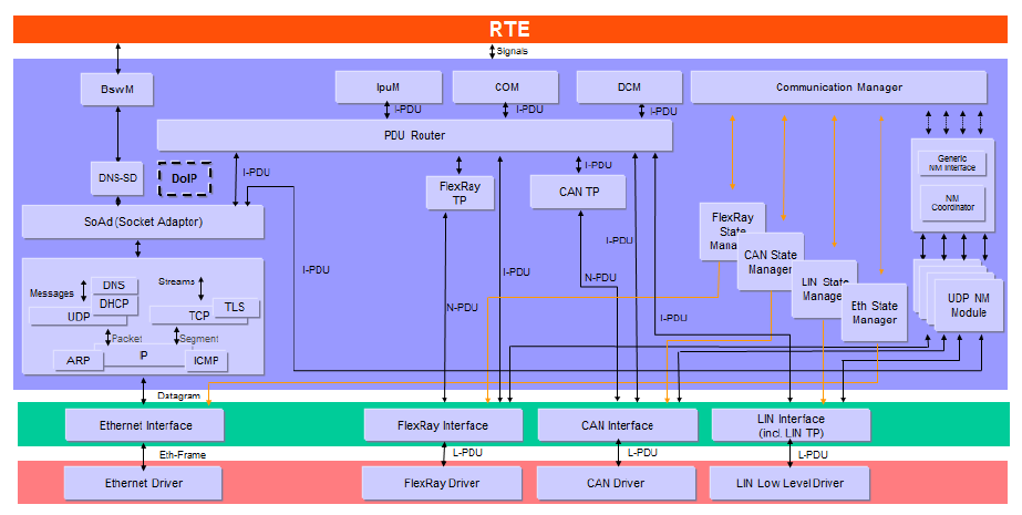 UdpNm模块位置示意图 (UdpNm Module Location Diagram)