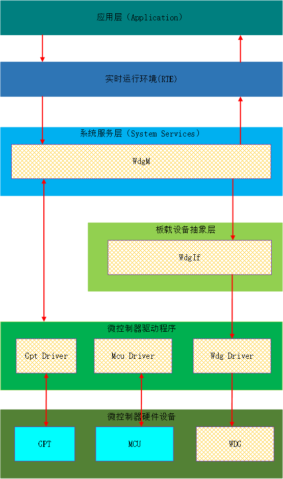 ORIENTAIS-WDG协议栈软件架构 (ORIENTAIS-WDG Protocol Stack Software Architecture)