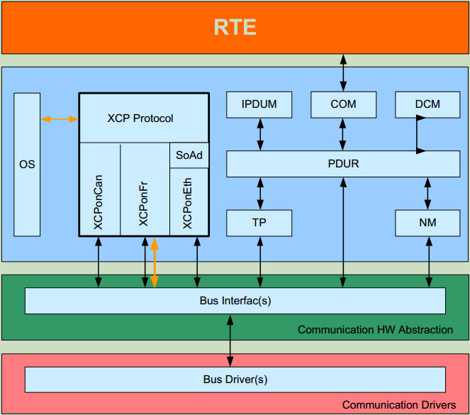 XCP模块在AUTOSAR架构中的位置 (The XCP module's position in the AUTOSAR architecture)