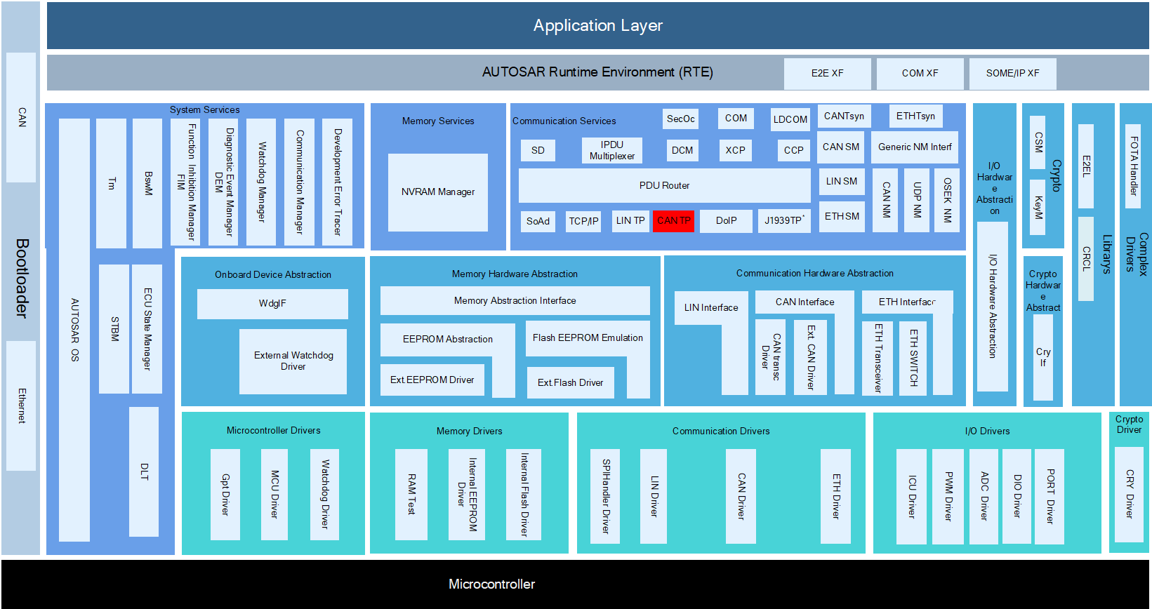 CanTp模块层次图(CanTp Module Hierarchy Diagram)