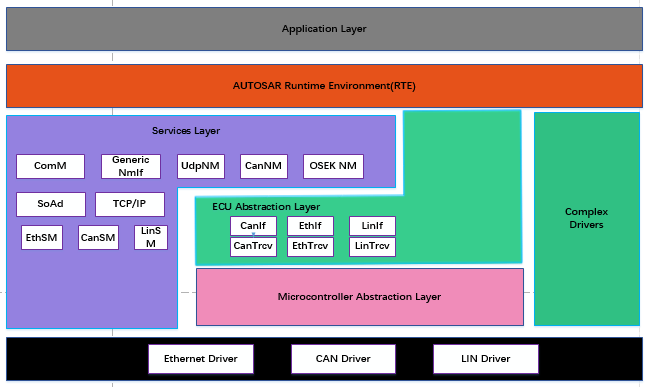 ComM在AUTOSAR中的位置 (The position of ComM in AUTOSAR)