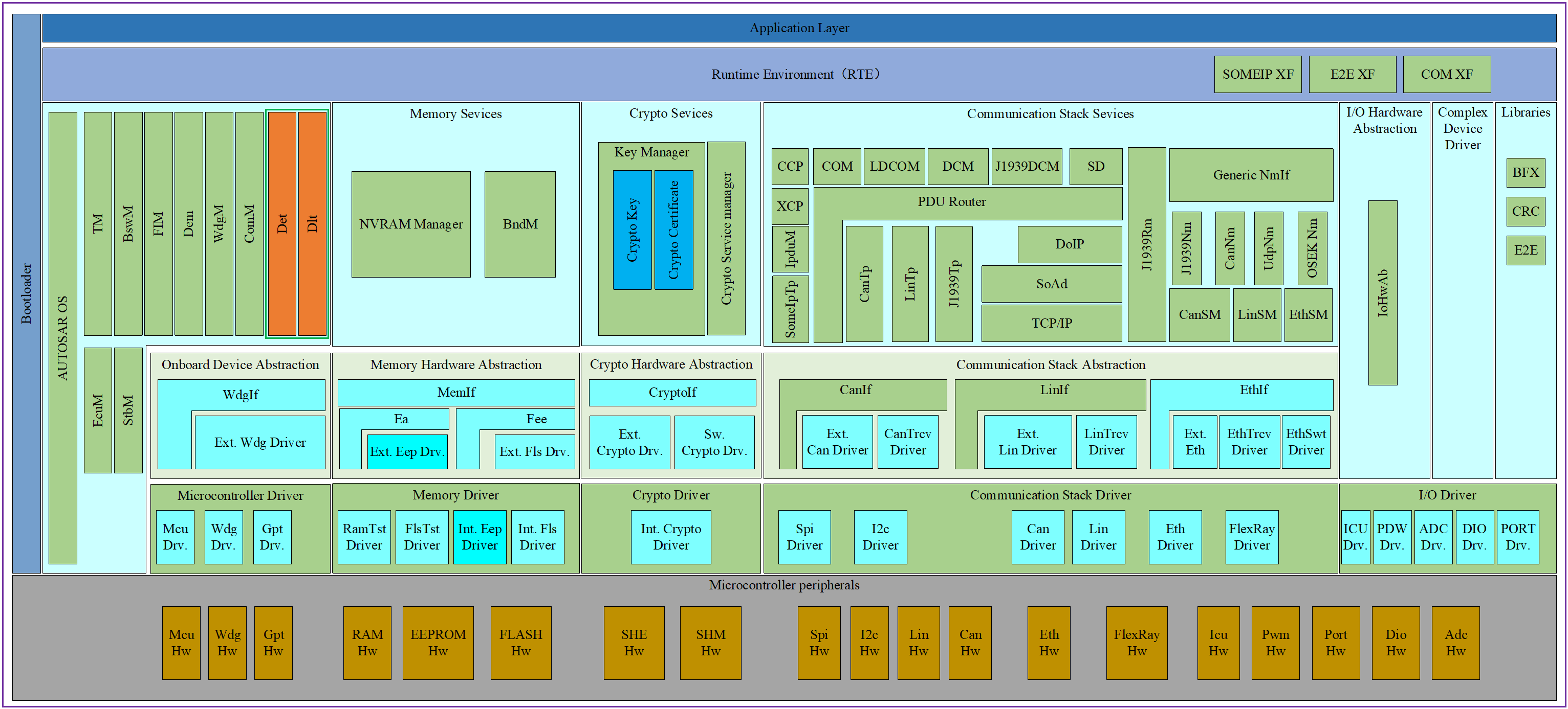 AUTOSAR软件架构图 (AUTOSAR Software Architecture Diagram)