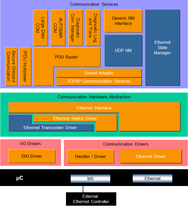 EthSM模块层次图 (EthSM Module Hierarchy Diagram)