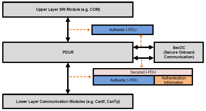 SecOC和PduR关系示意图 (Diagram showing the relationship between SecOC and PduR)