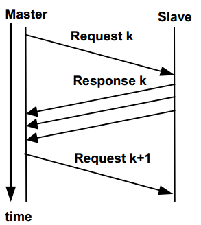 Slave块传输 (Slave chunk transfer)