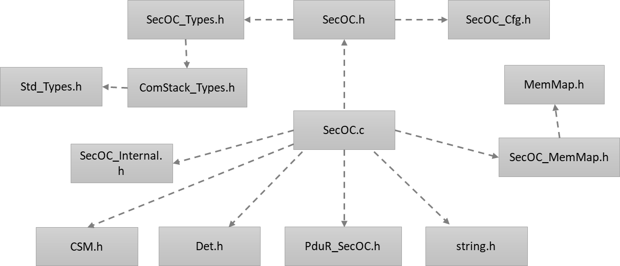 SecOC组件文件交互关系图 (Component Interaction Diagram for SecOC Module)