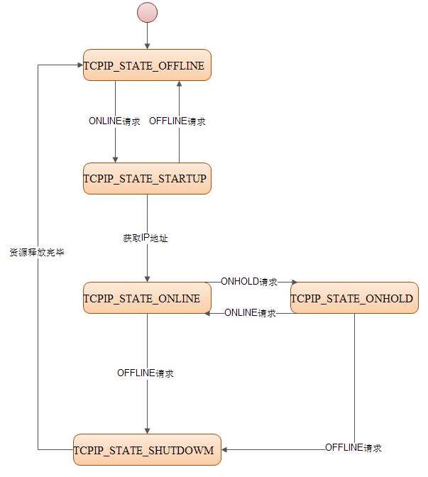 TcpIp Controller状态切换 (TcpIp Controller State Switching)
