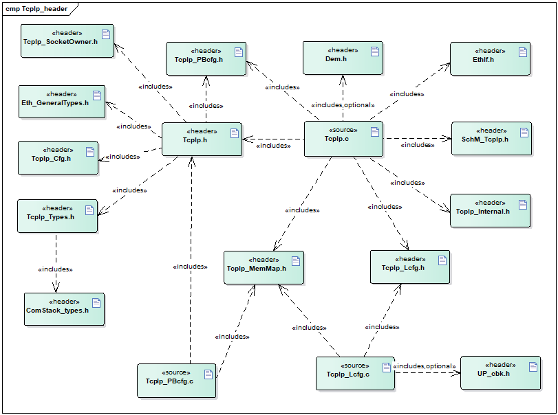 TcpIp组件文件交互关系图 (TCP/IP Component File Interchange Relationship Diagram)